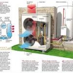 Changez de Chauffage Installation pompe à chaleur eau chaude sanitaire Chauffage pas cher